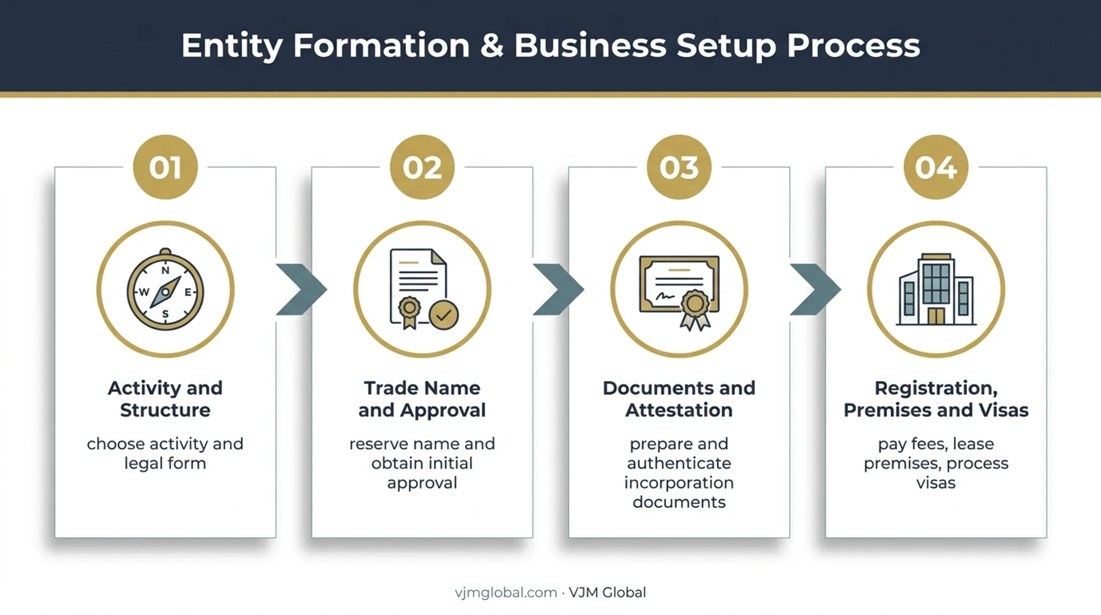 Four-stage Fujairah Free Zone company registration process