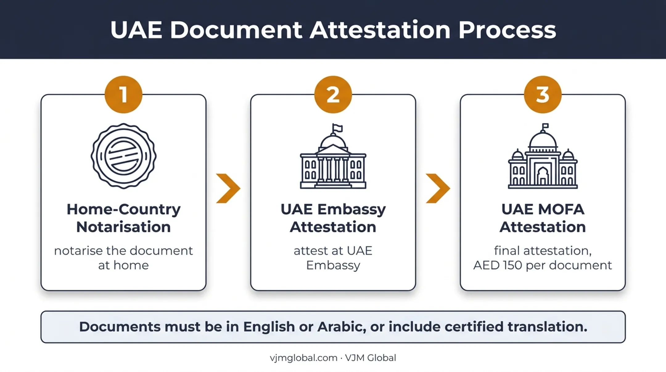 Three-step UAE document attestation process with final MOFA fee