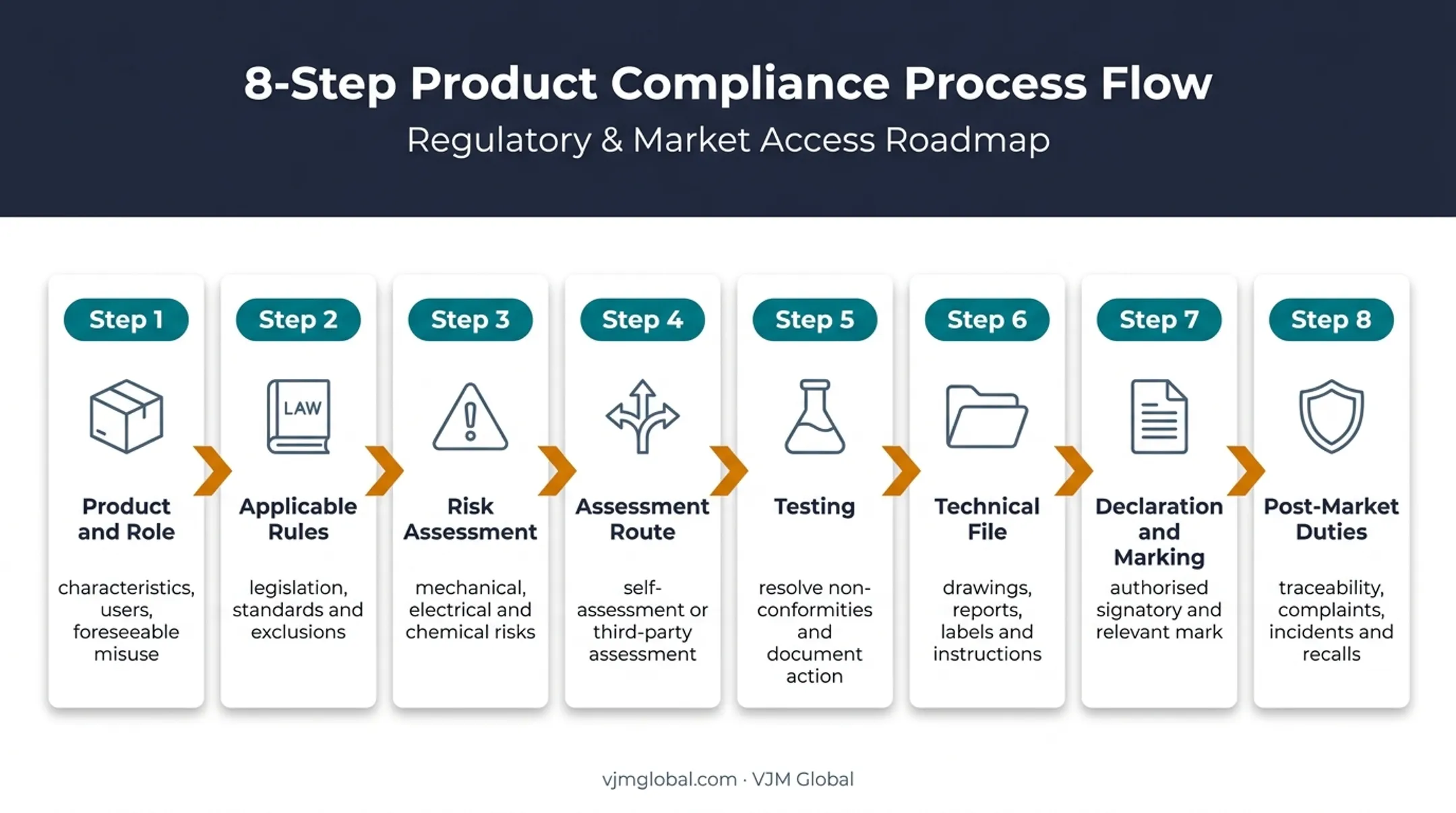 Eight-step UK product safety compliance process from classification to monitoring