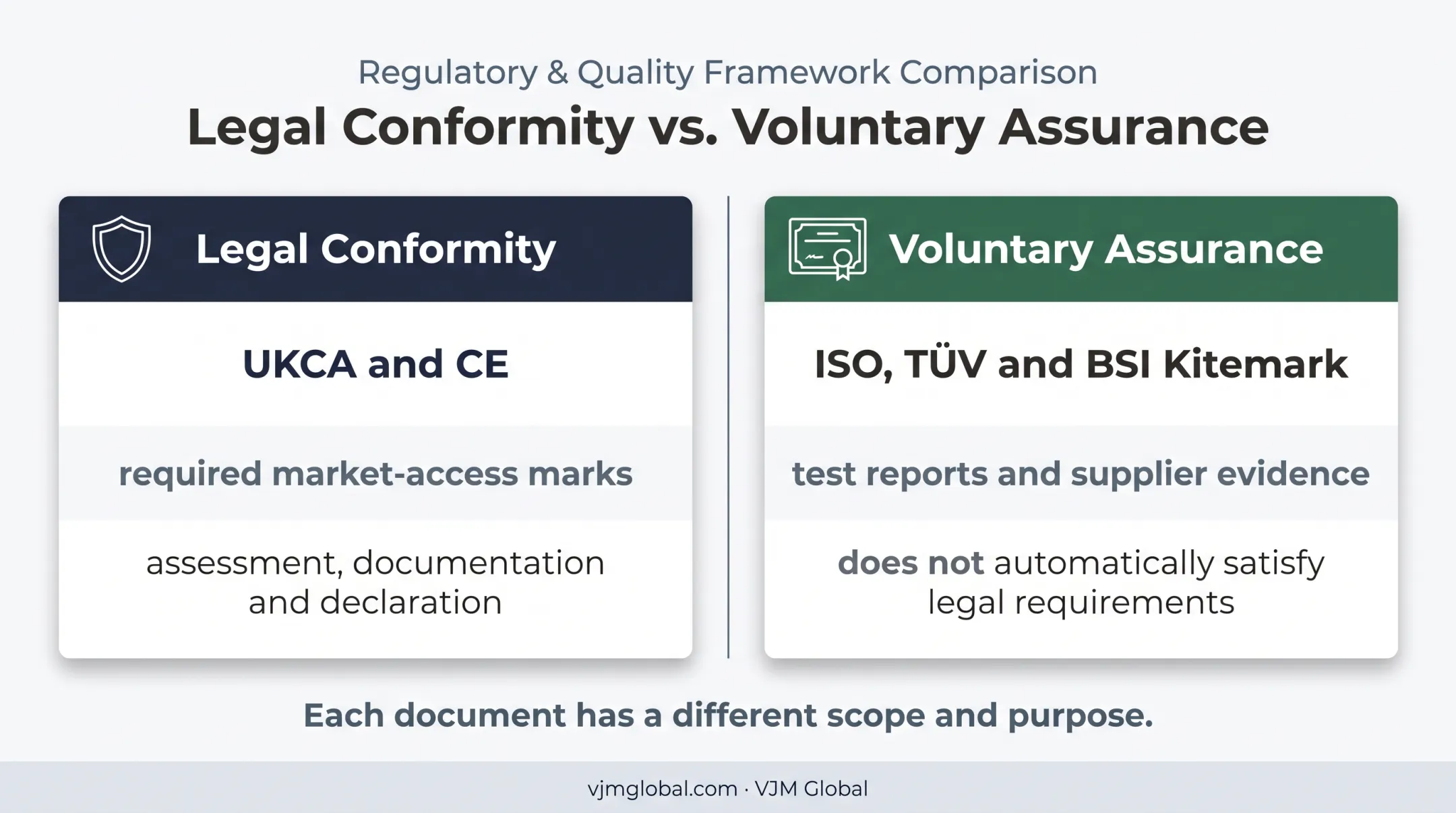 Legal product conformity marks versus voluntary assurance documents comparison