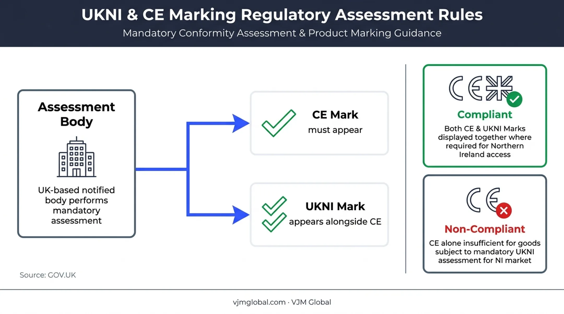 Northern Ireland CE and UKNI product marking requirement diagram