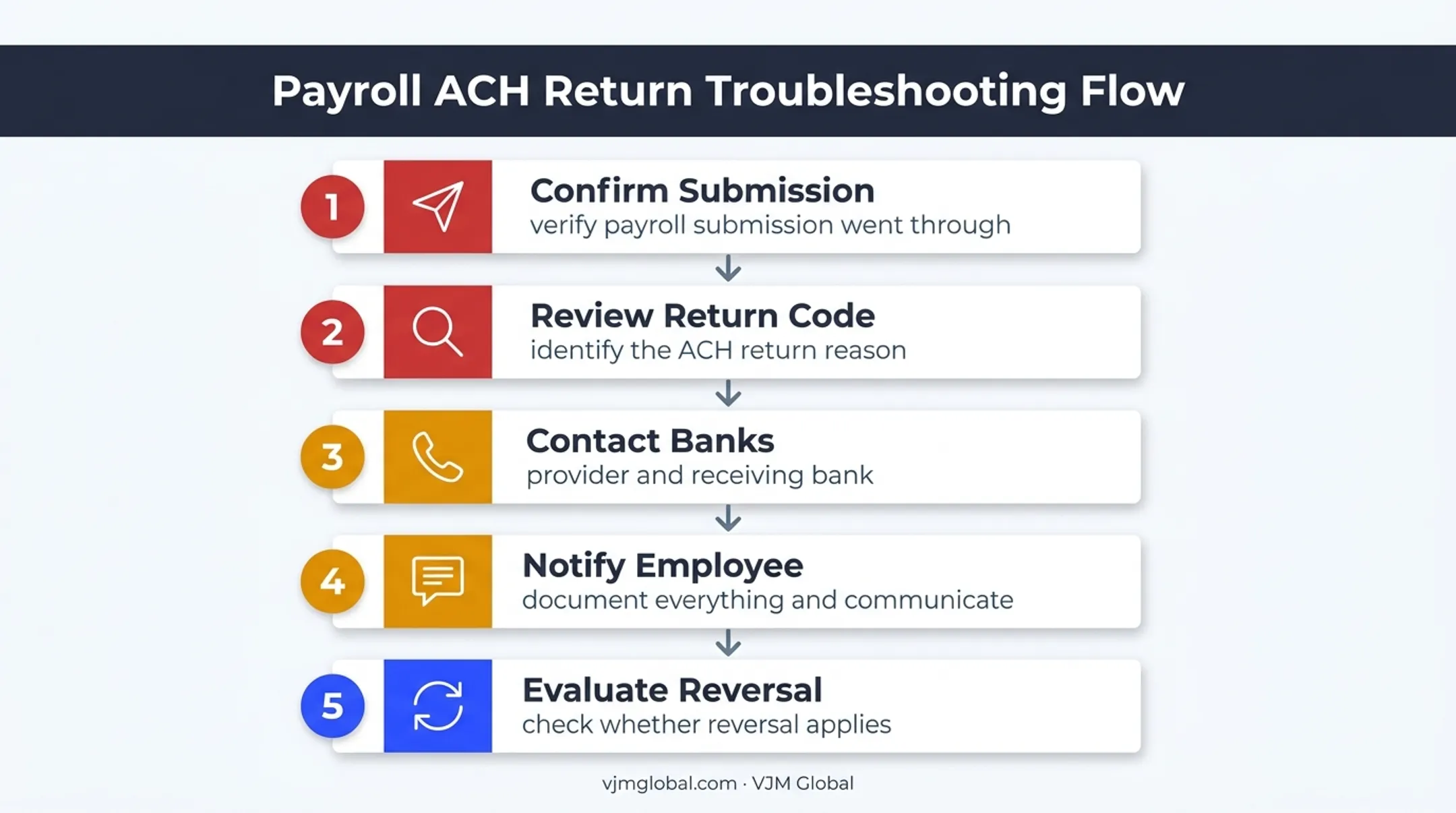 Five-step ACH direct deposit troubleshooting process