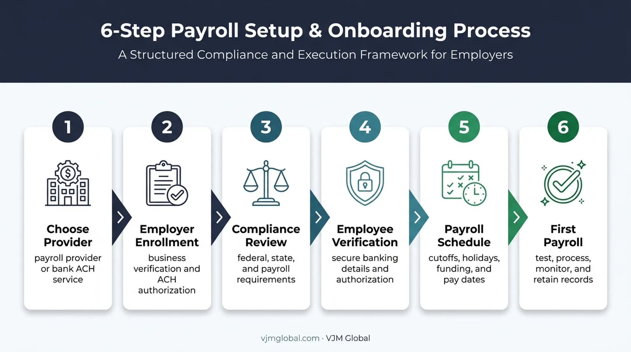 Six-step small business direct deposit setup workflow