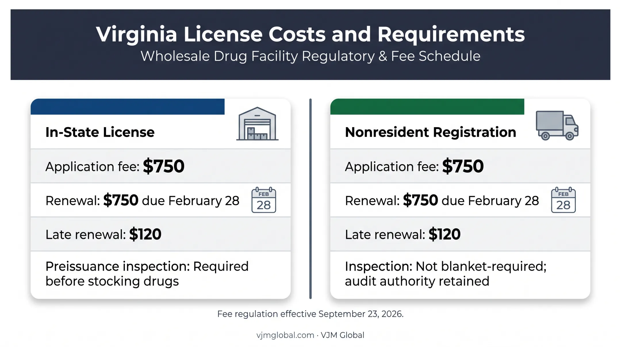 Virginia wholesale distributor license fees renewal dates and inspections