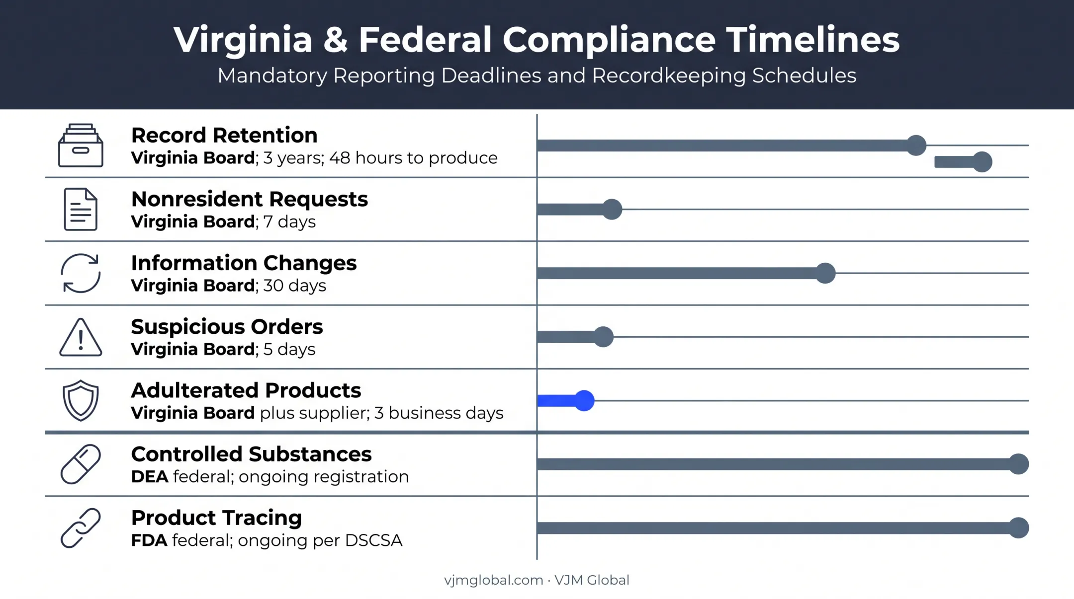 Virginia drug distribution compliance duties timelines and enforcement agencies