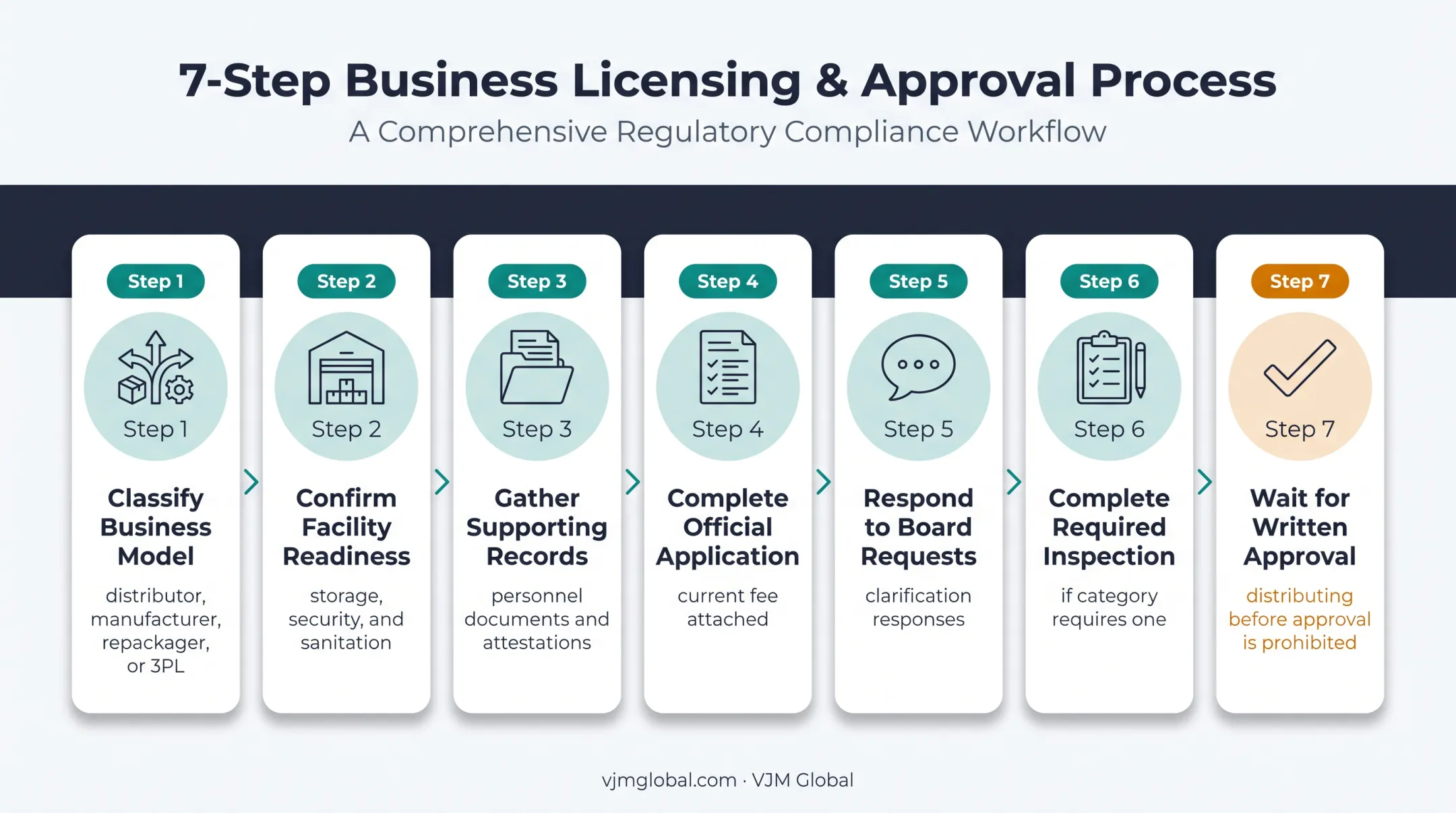 Seven-step Virginia wholesale drug distributor license application process
