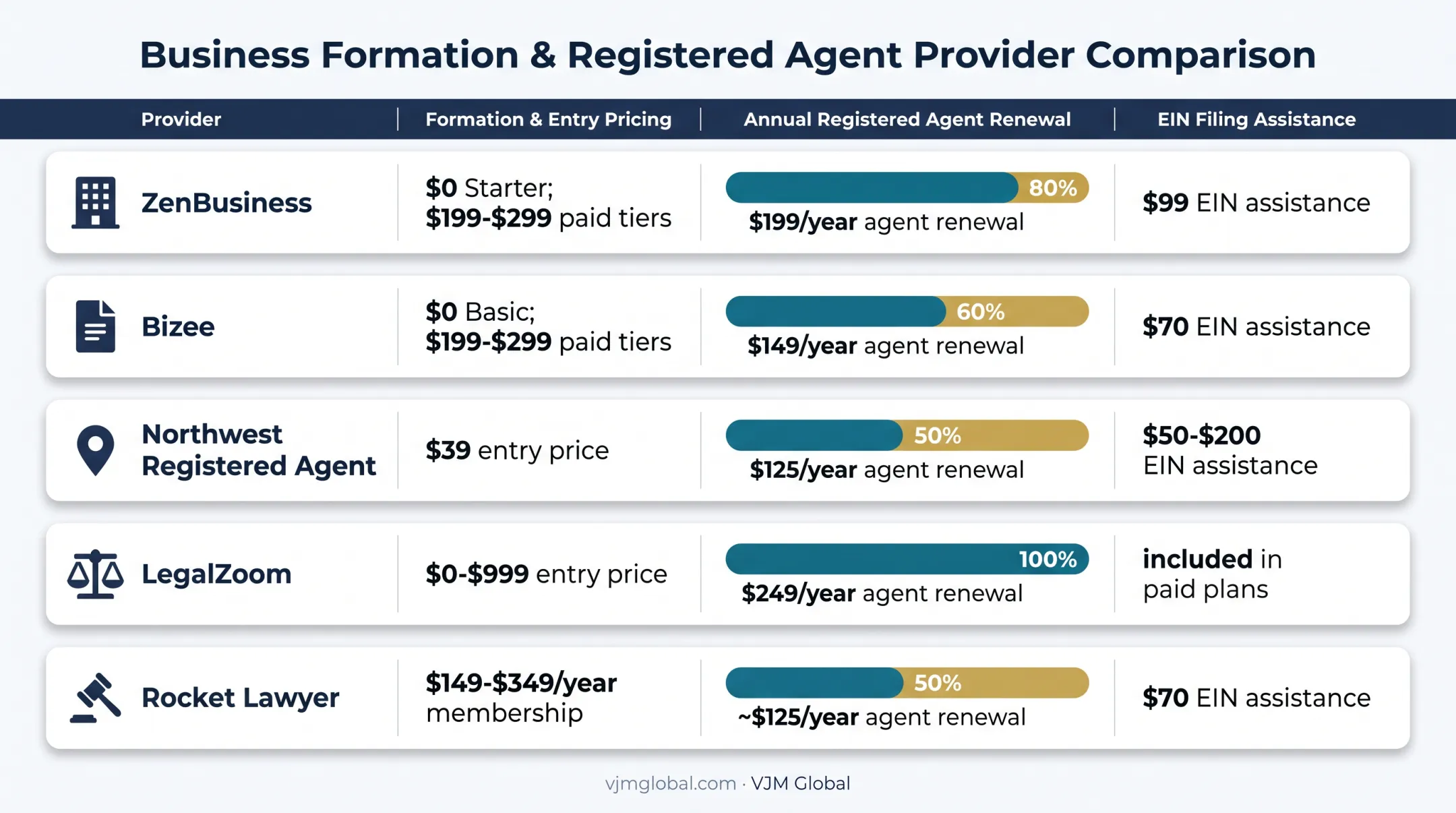 LLC formation provider pricing and registered agent renewal comparison