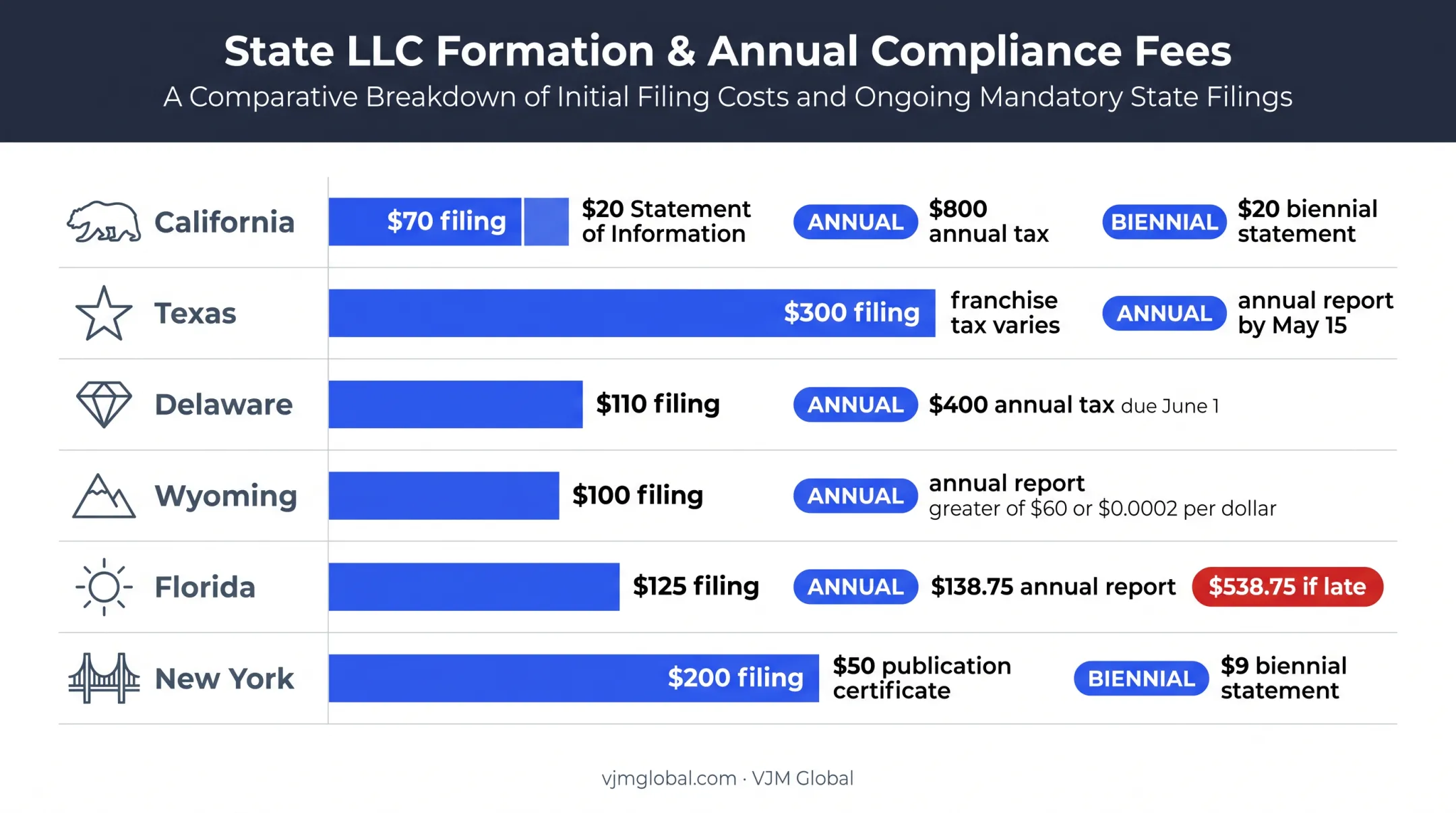 Six-state LLC formation fees and recurring costs comparison chart
