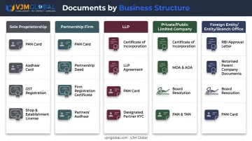 GST document requirements comparison across proprietorship partnership LLP company and foreign entities
