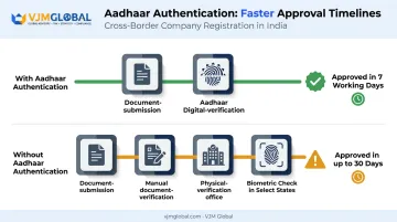 GST approval timeline comparison with and without Aadhaar authentication