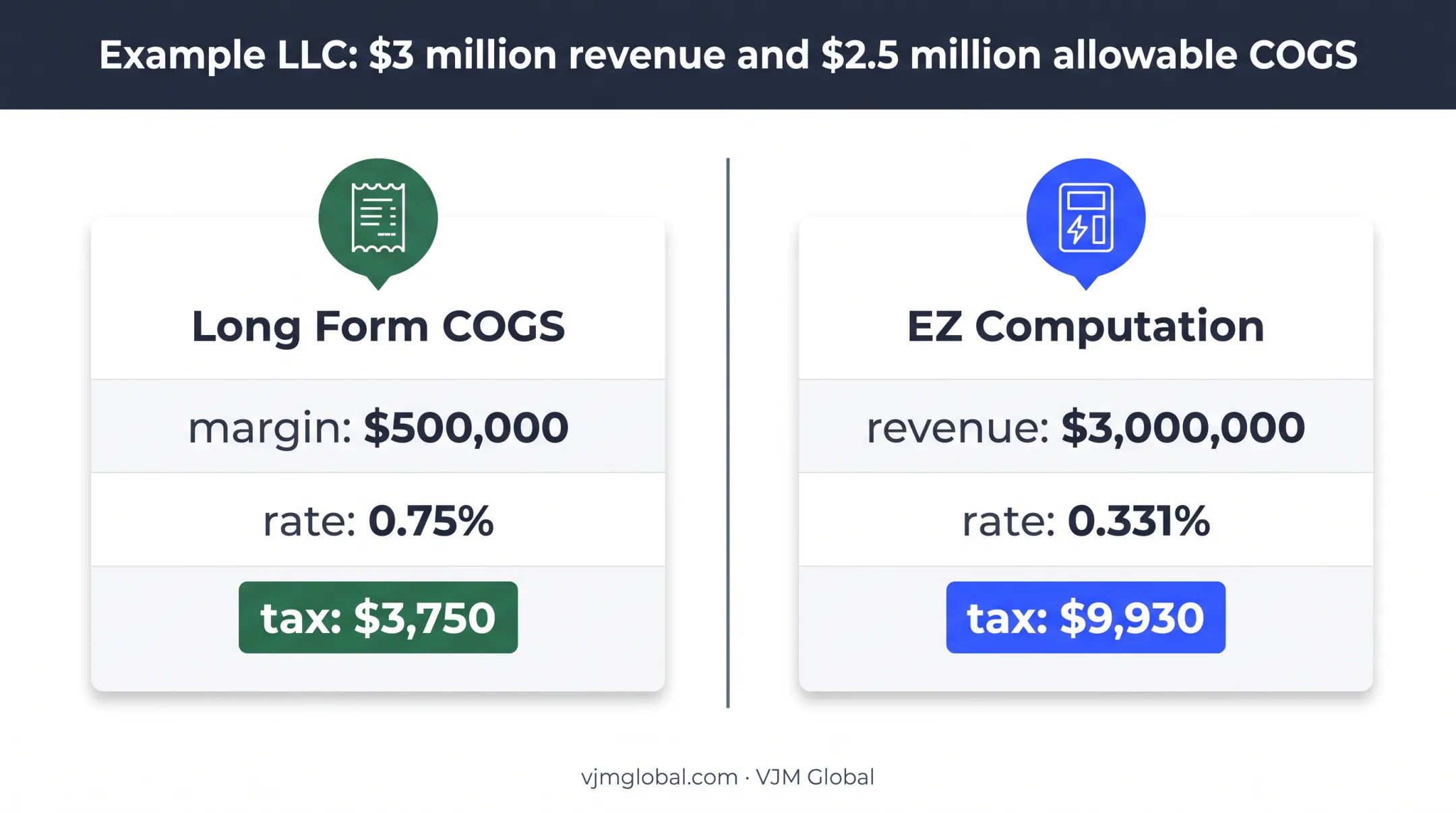 Texas LLC Long Form versus EZ Computation tax comparison infographic
