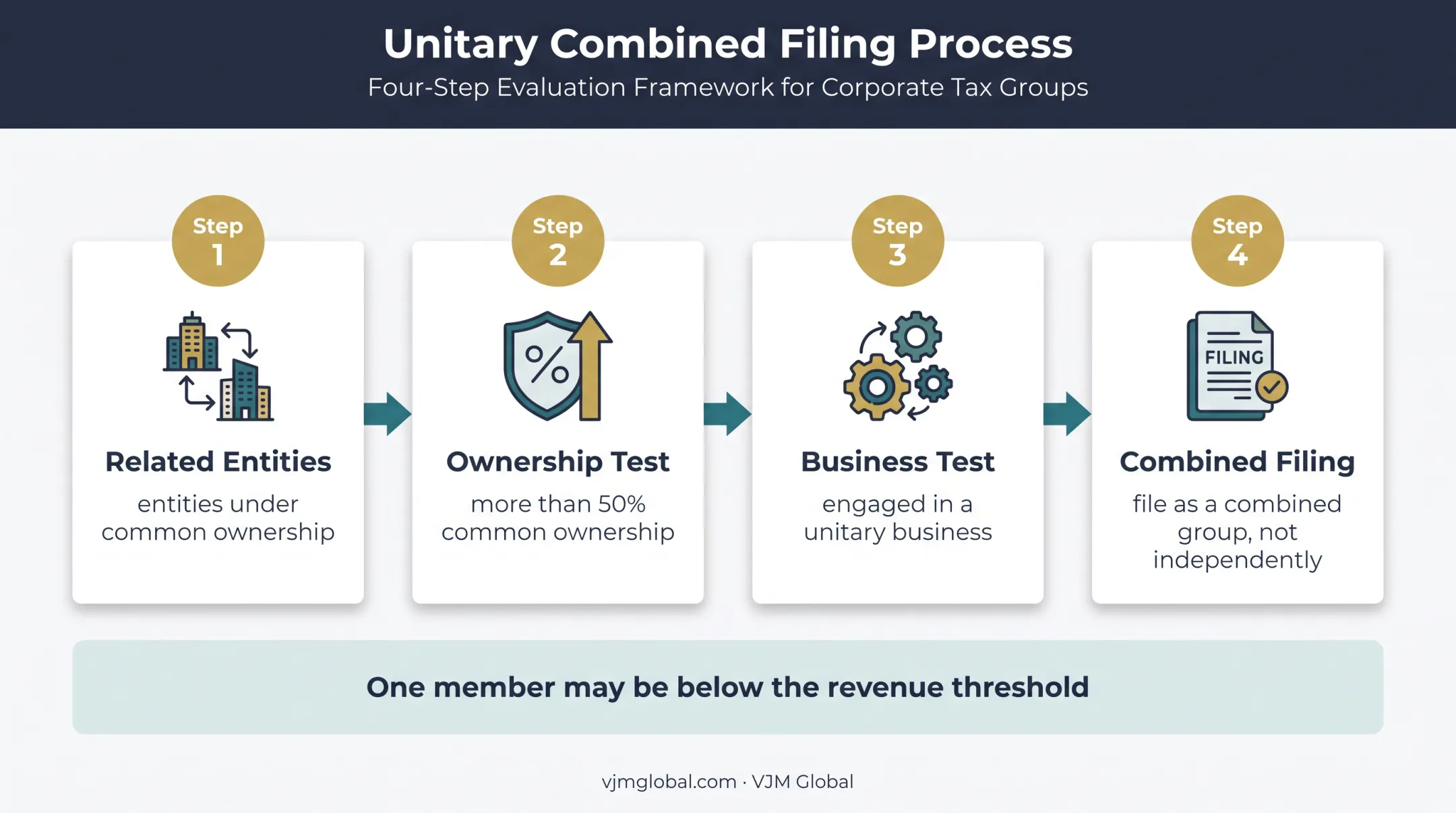 Texas combined reporting requirements for related LLC entities diagram