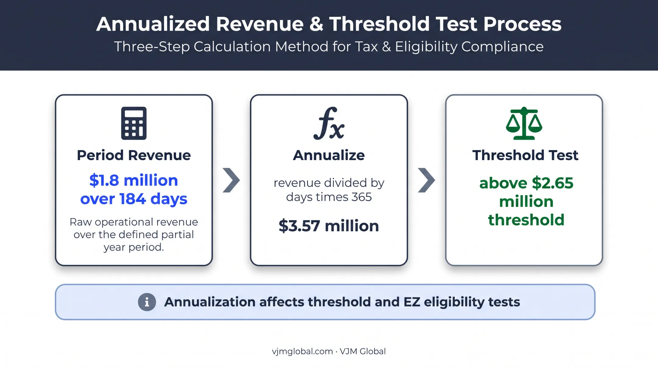 Texas LLC revenue annualization formula and threshold comparison infographic