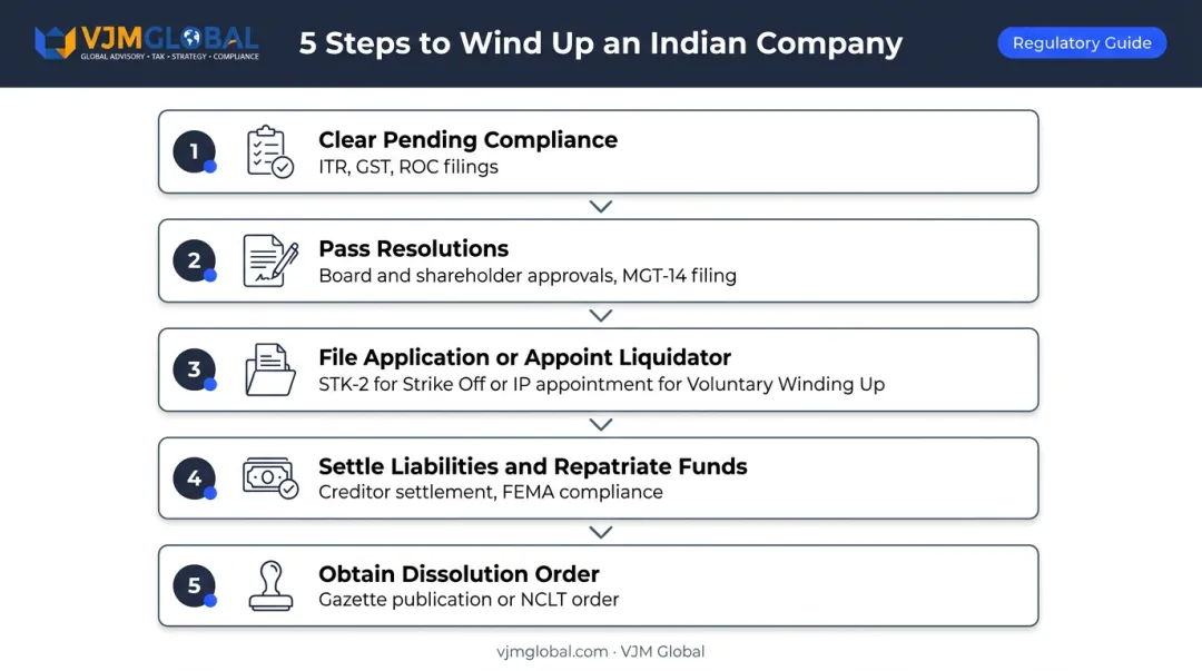 Five-step India company winding up process from compliance clearance to dissolution order