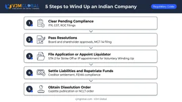 Five-step India company winding up process from compliance clearance to dissolution order