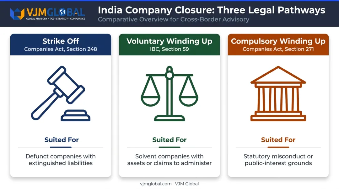 Three India company closure paths comparison chart strike off voluntary compulsory winding up