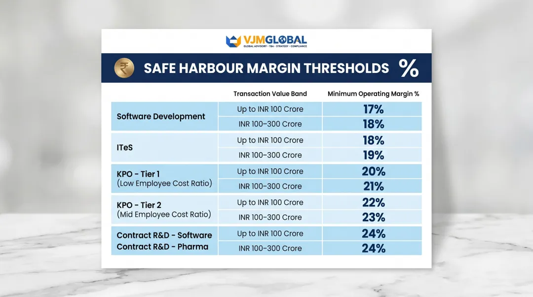 India transfer pricing safe harbour margin thresholds by service category and transaction value