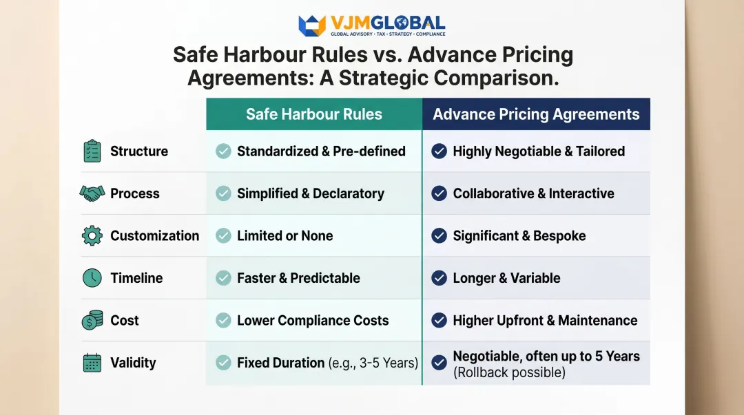 Safe harbour rules versus advance pricing agreement six-feature comparison infographic