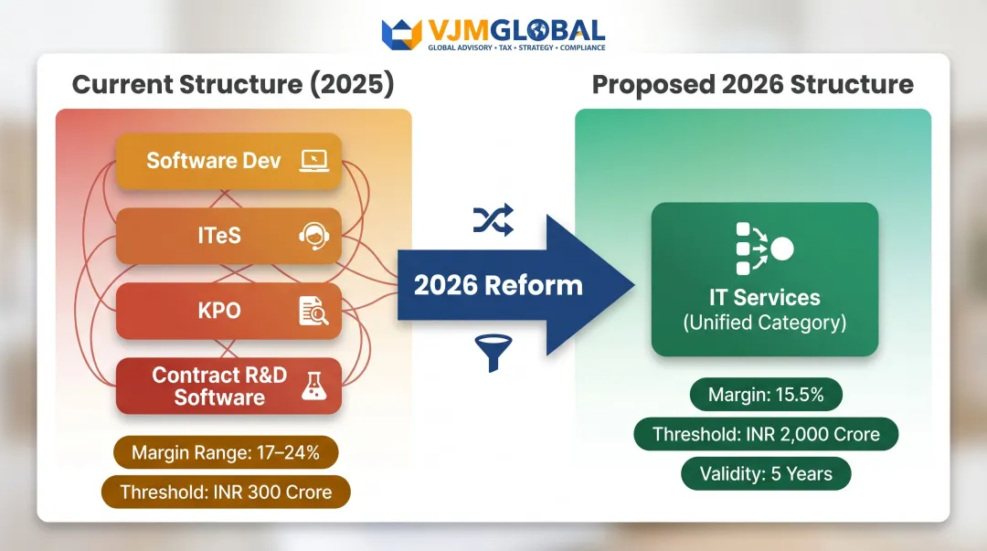 India 2026 proposed IT services safe harbour current versus proposed structure comparison