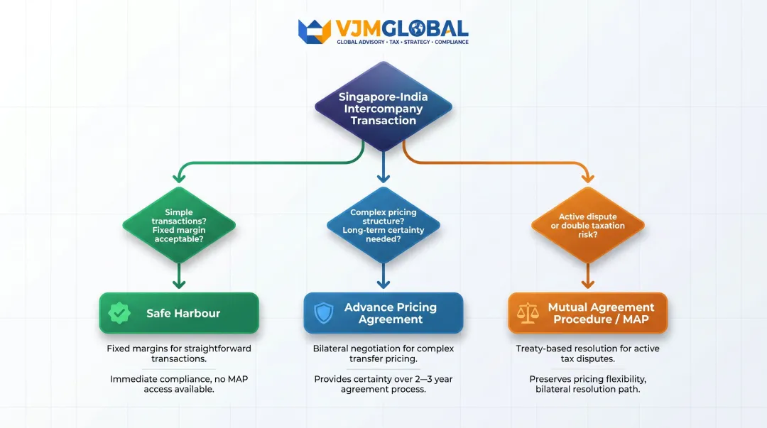 Three transfer pricing compliance pathways safe harbour APA and MAP decision flow