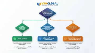 Three transfer pricing compliance pathways safe harbour APA and MAP decision flow