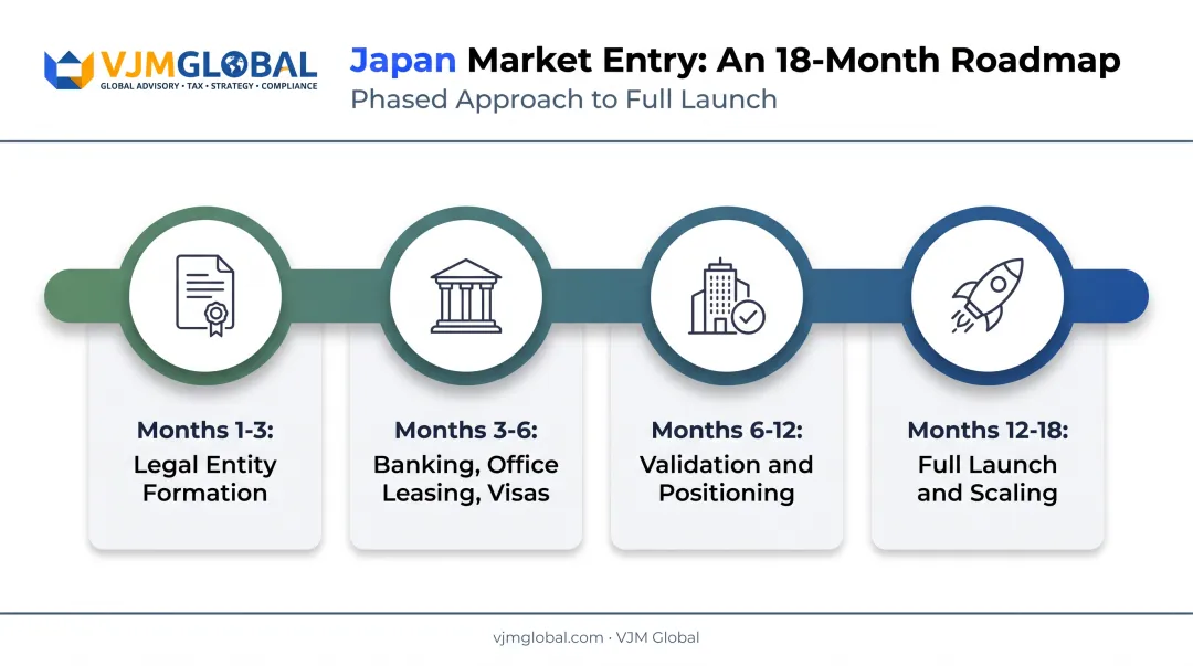 Realistic Japan market entry timeline from formation to full launch