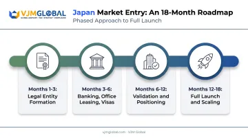 Realistic Japan market entry timeline from formation to full launch