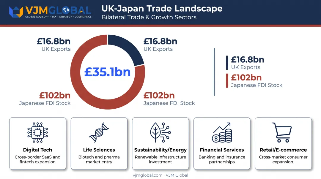 UK-Japan trade growth sectors and bilateral trade statistics overview