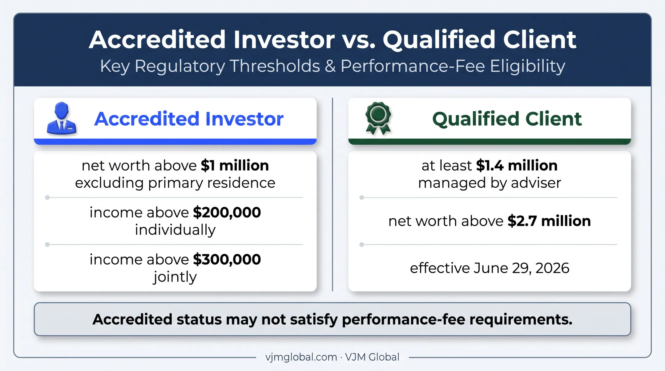 Accredited investor versus qualified client financial thresholds comparison