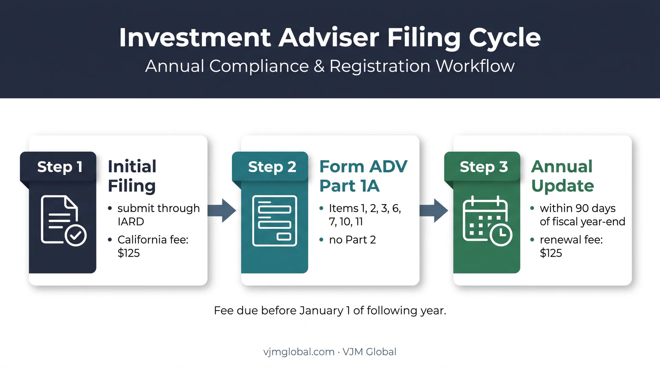 California exempt reporting adviser Form ADV filing timeline