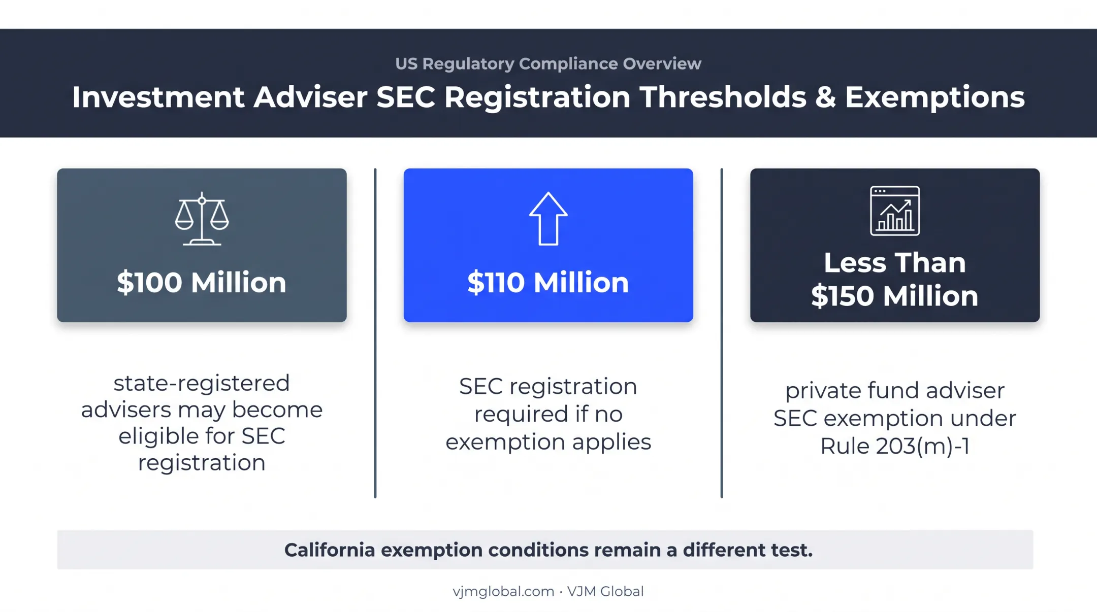California and SEC investment adviser AUM registration thresholds