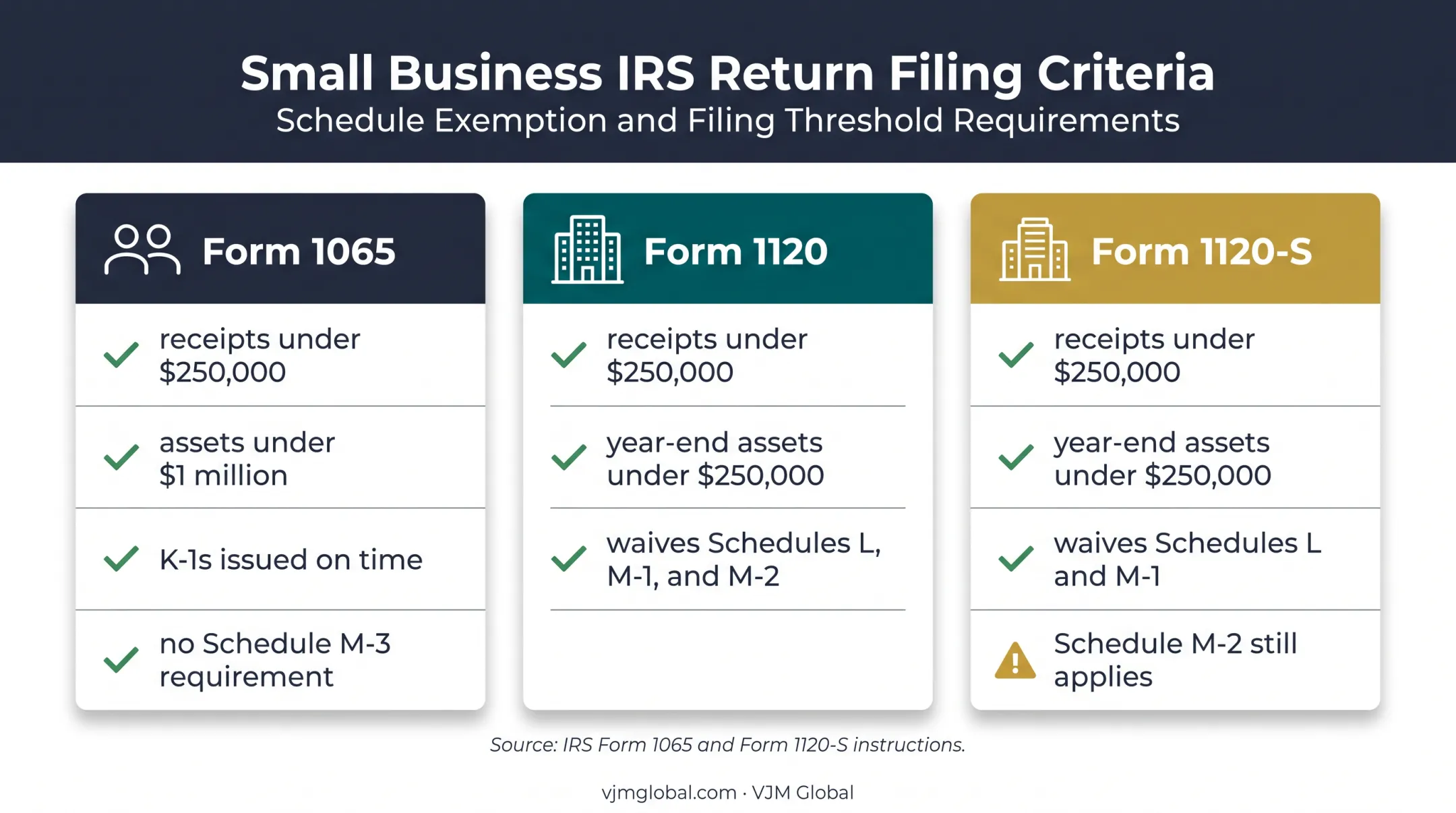Form 1065, 1120, and 1120-S Schedule L exemption comparison