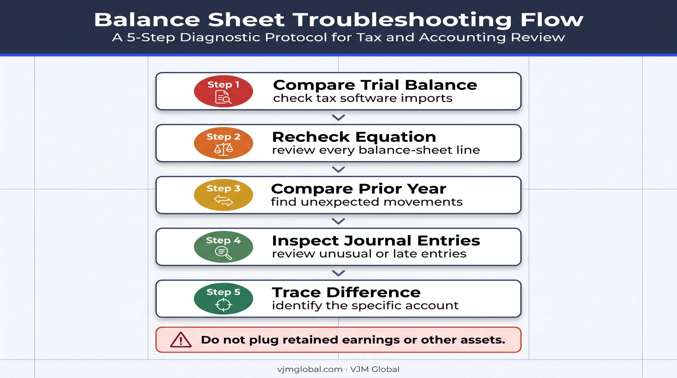 Five-step Schedule L out-of-balance troubleshooting sequence