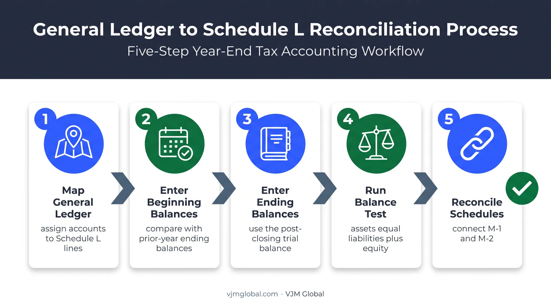Five-step Schedule L completion and reconciliation workflow