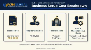 DGDP business setup cost breakdown infographic showing license registration and facility fees