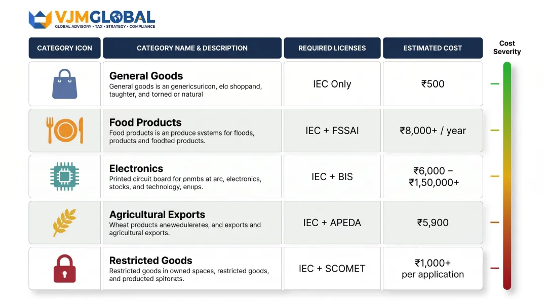 India import-export product category licensing requirements and cost comparison chart