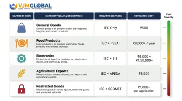 India import-export product category licensing requirements and cost comparison chart