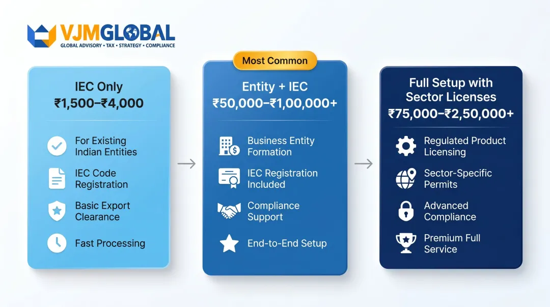 Three-tier India import-export licensing cost breakdown for Singapore companies