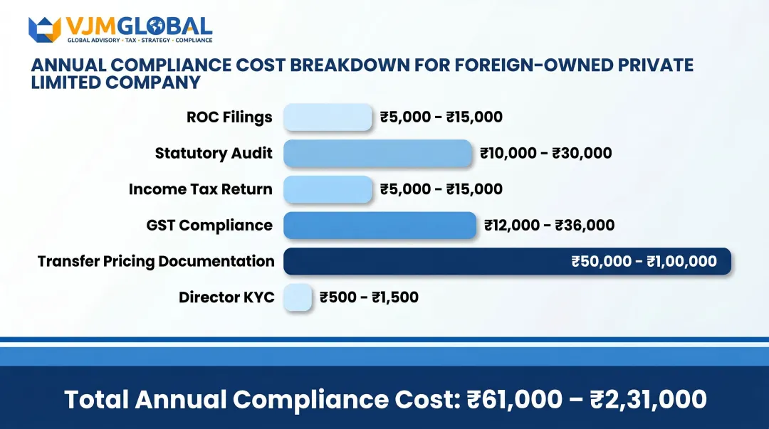 Annual compliance cost breakdown for foreign-owned Indian private limited company infographic