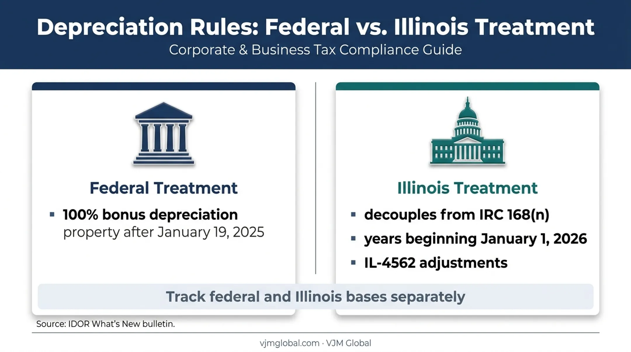 Federal bonus depreciation versus Illinois depreciation conformity treatment