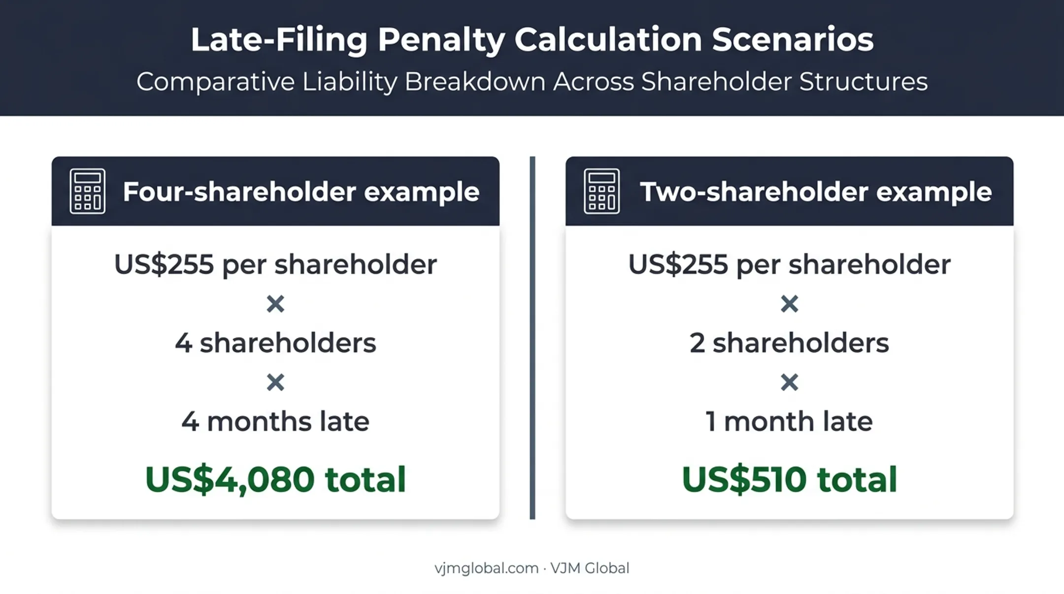 S corporation late filing penalty calculation comparison for two businesses