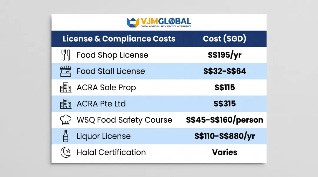 Singapore food business startup license and compliance costs comparison table infographic