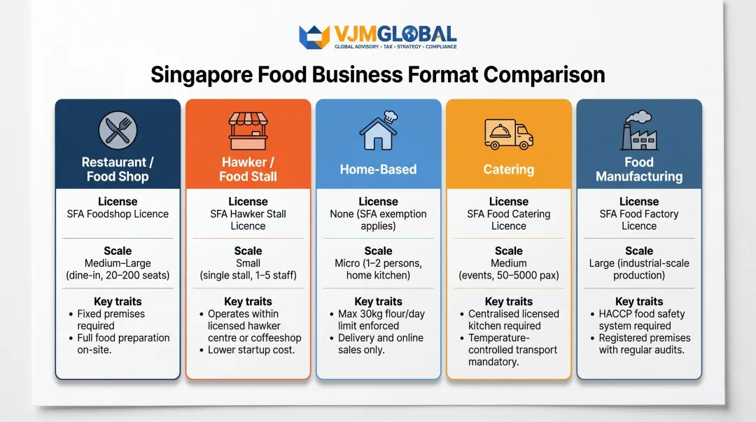 Five Singapore food business formats compared by license requirements and characteristics