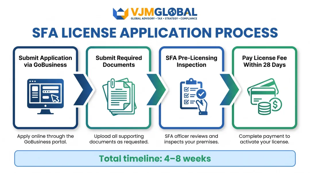 Four-step Singapore SFA food business license application process flow diagram
