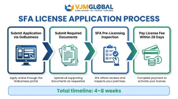 Four-step Singapore SFA food business license application process flow diagram
