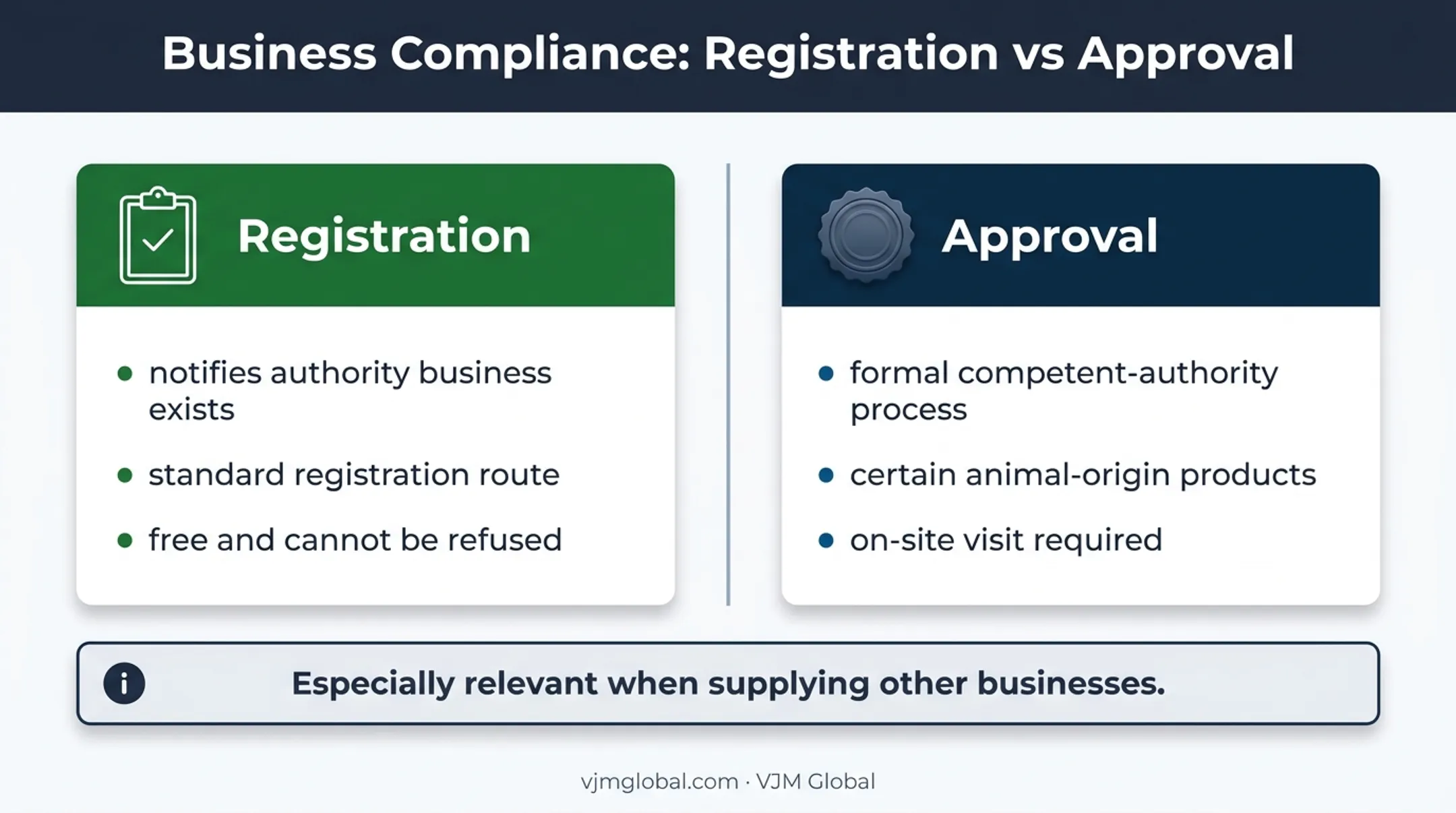 Food business registration versus approval comparison infographic