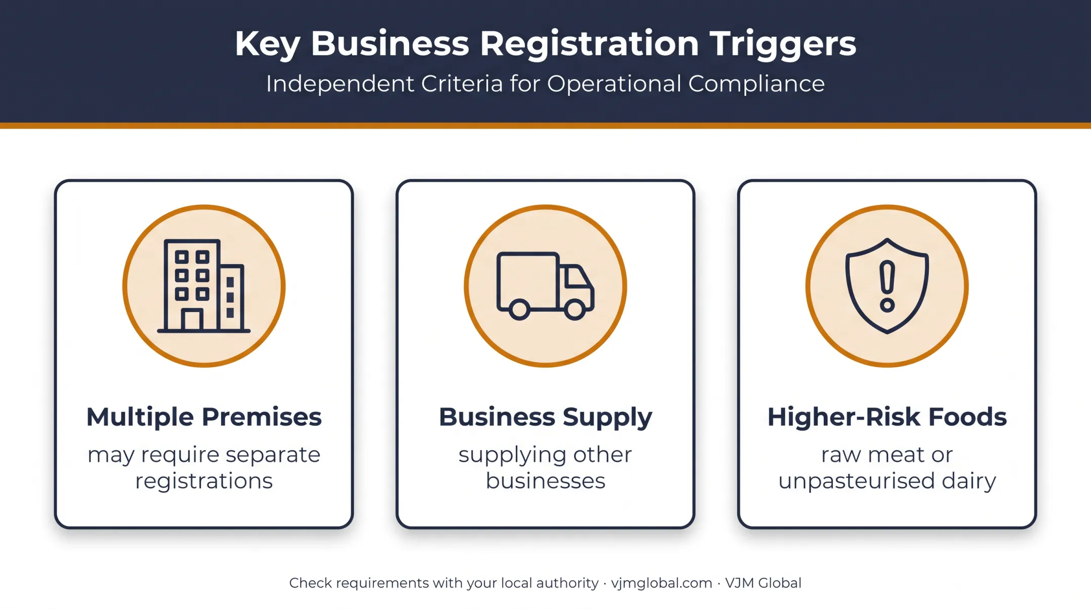 Three food business situations requiring additional regulatory checks