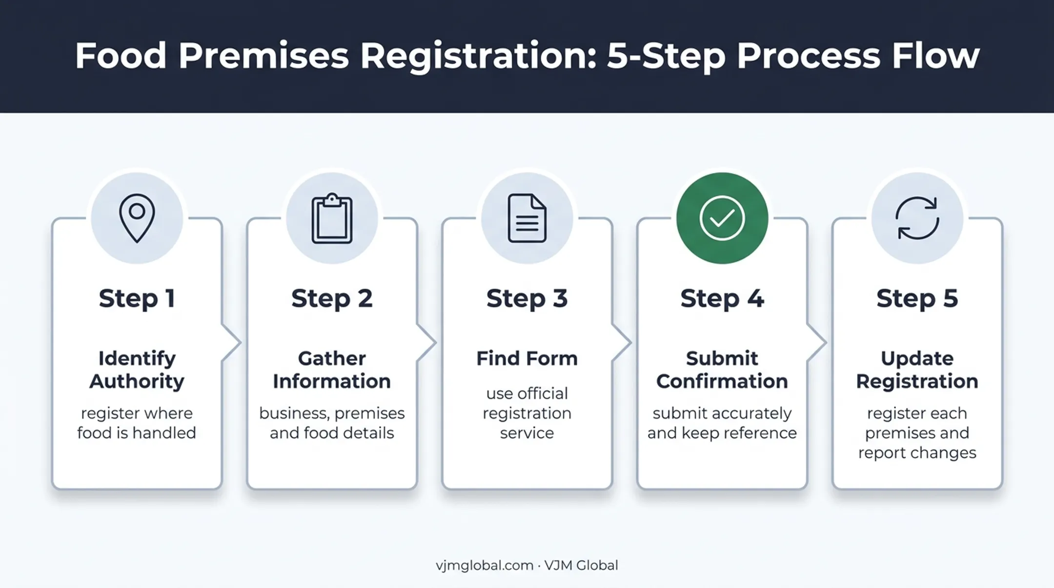 Five-step UK food business registration process flow diagram