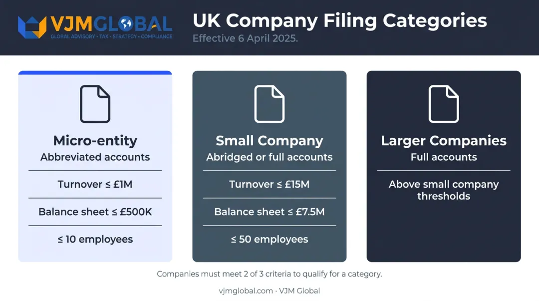 UK company size filing thresholds comparison table micro small and larger entities