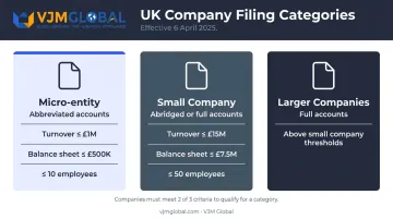 UK company size filing thresholds comparison table micro small and larger entities